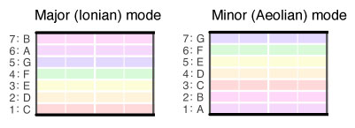 in-scale melody