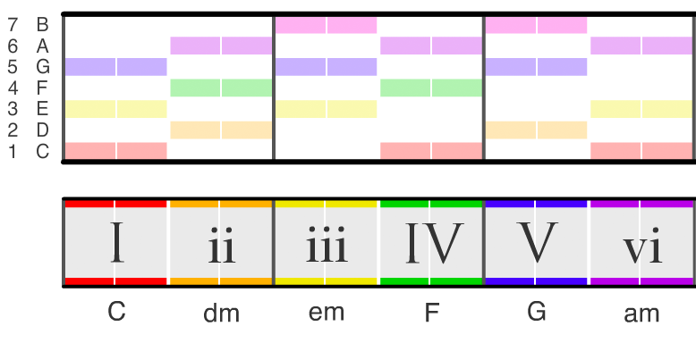 chord compatibility guides (stable scale degrees)